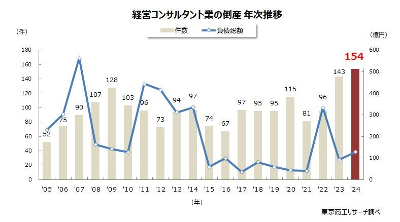 経営コンサルタント業の倒産　年次推移