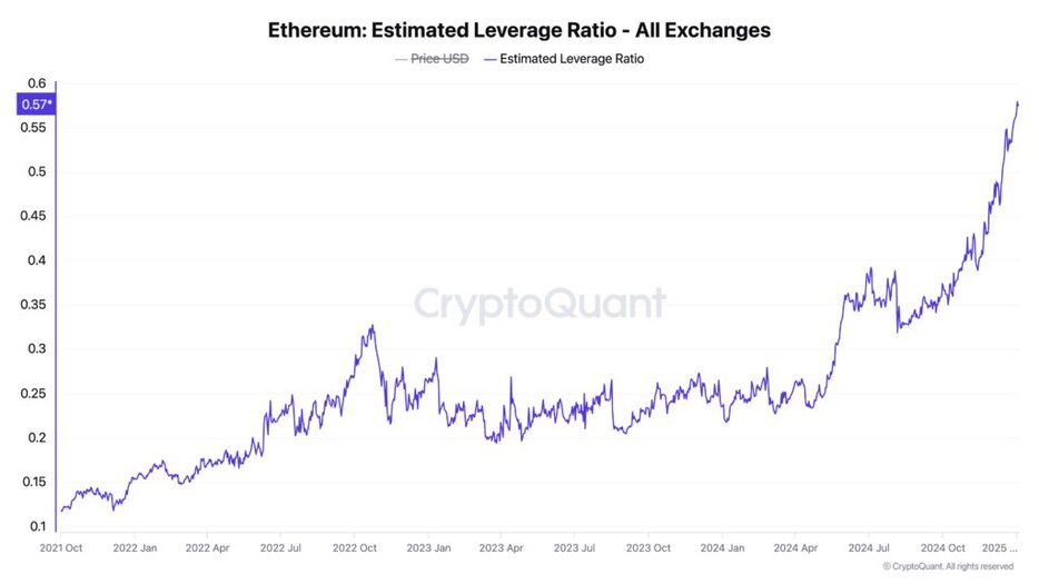 イーサリアムの推定レバレッジ比率はビットコインの倍以上で0.57