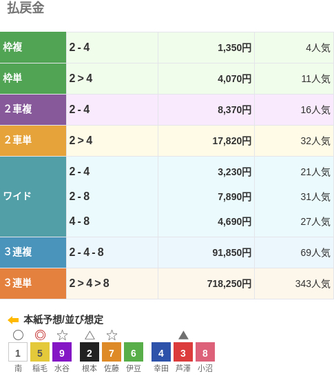 3連単は②-④-⑧で718,250円という配当で、343番人気の組み合わせ