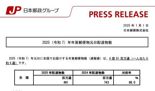 日本郵政グループのリリースより