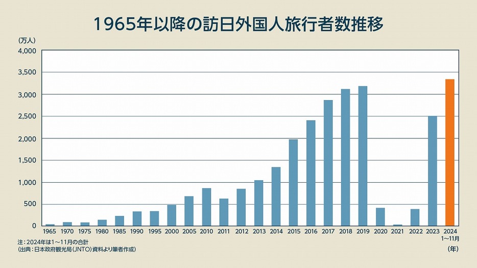 図表1：1965年以降の訪日外国人旅行者数推移（出典：日本政府観光局（JNTO）資料より筆者作成）