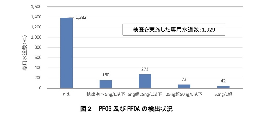 PFOS、PFOAの検出状況（環境省資料より）