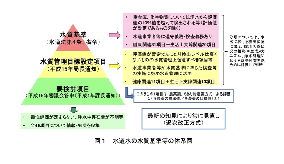 水質基準の3段階（環境省資料より）