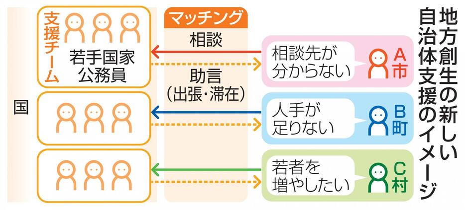 地方創生の新しい自治体支援のイメージ