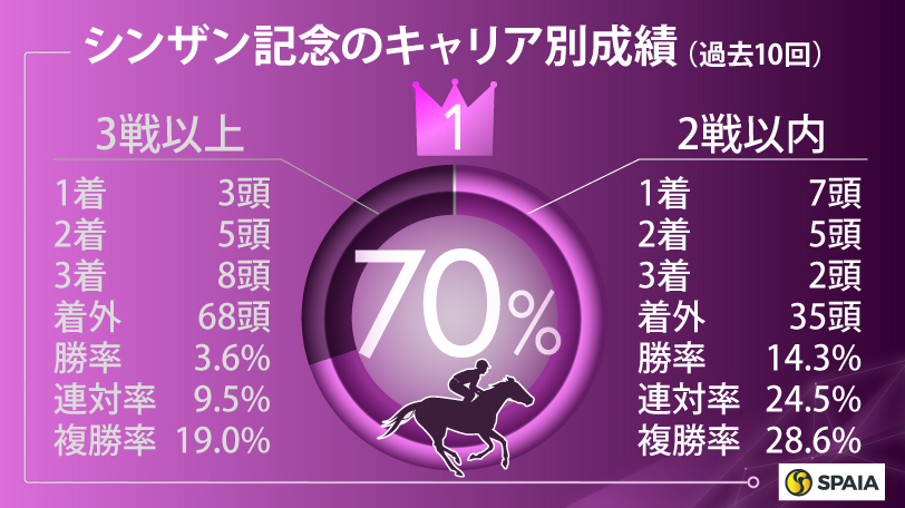 シンザン記念のキャリア別成績（過去10回）