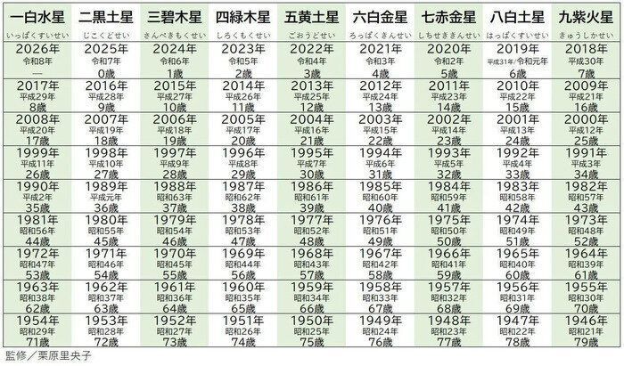 【令和7年版】九星と生年・満年齢 早見表