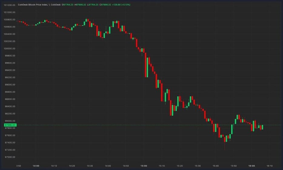 ビットコインが9万8000ドル割れ──好調な米経済データを受けて約470億円分の暗号資産ポジション清算