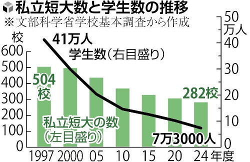 私立短大数と学生数の推移