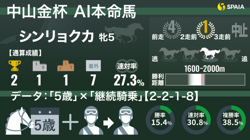 2025年中山金杯 AI本命馬 シンリョクカ