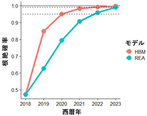 HBM・REAそれぞれの根絶確率を示したグラフ（環境省提供）