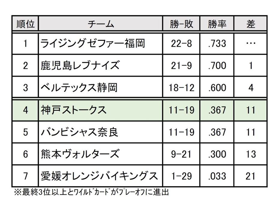 B2西地区 順位表