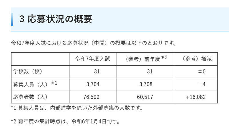 令和7年度埼玉県私立中学校・中等教育学校入試（中間）応募状況の概要