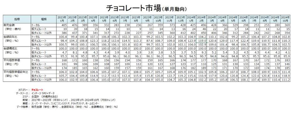 板チョコ市場（単月動向）出典：インテージSRI+