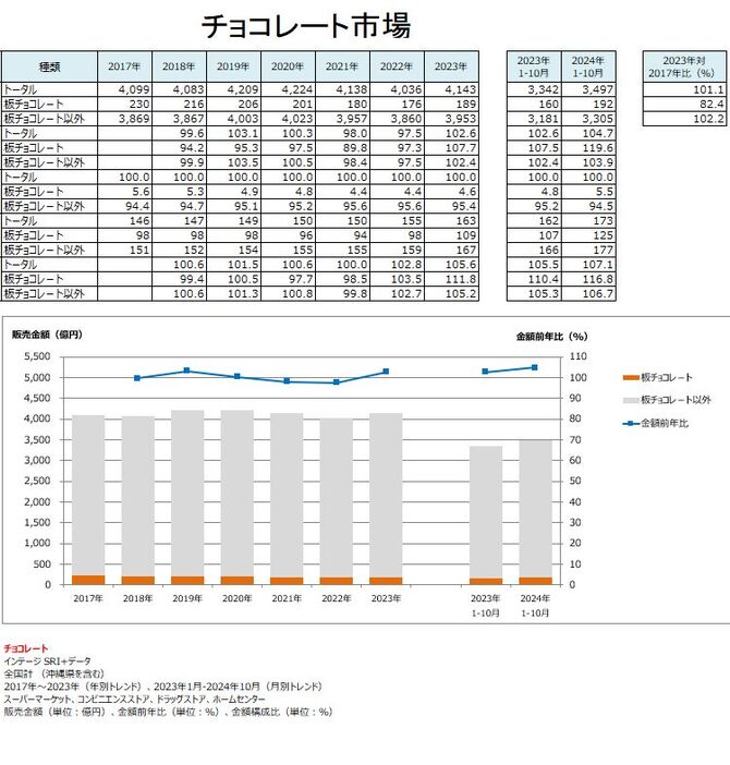 板チョコ市場　出典：インテージSRI+