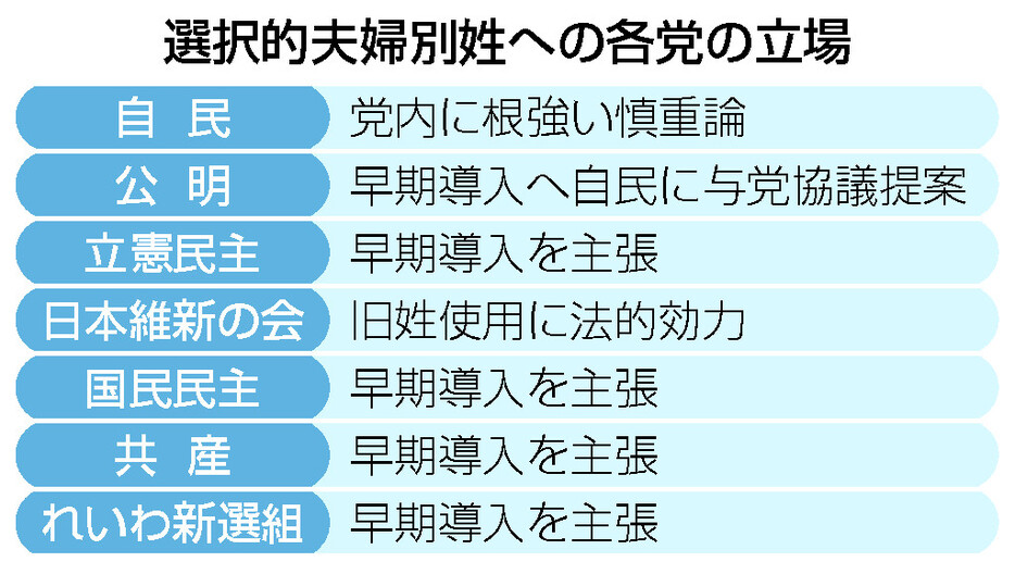 選択的夫婦別姓への各党の立場