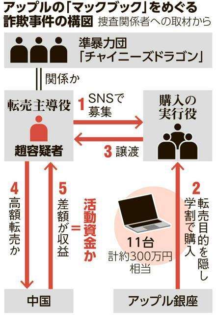 アップルの「マックブック」をめぐる詐欺事件の構図