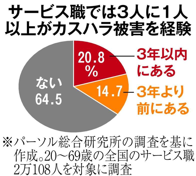 サービス業のカスハラ被害3人に1人