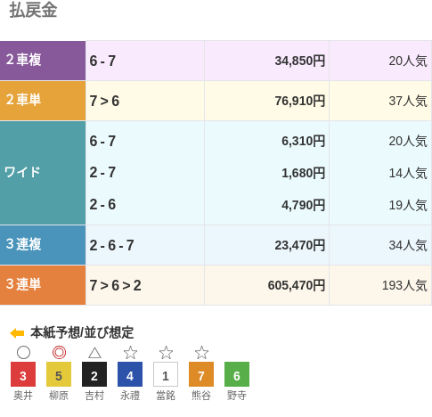 3連単は⑦-⑥-②で605,470円という配当で、193番人気の組み合わせ