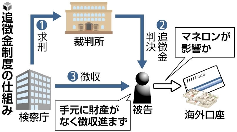 追徴金制度とは