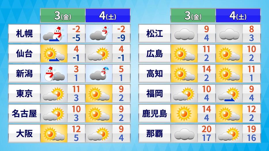 3日(金)～4日(土)の天気・気温の予想