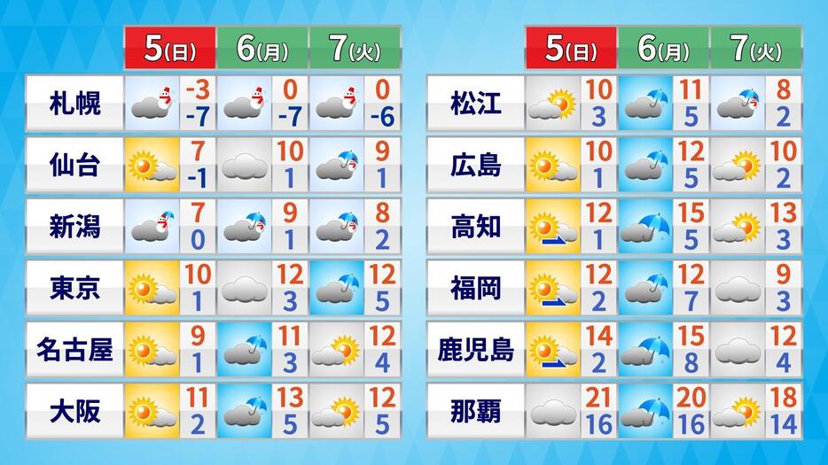 5日(日)～7日(火)の天気・気温の予想