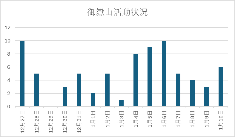 御嶽山活動状況