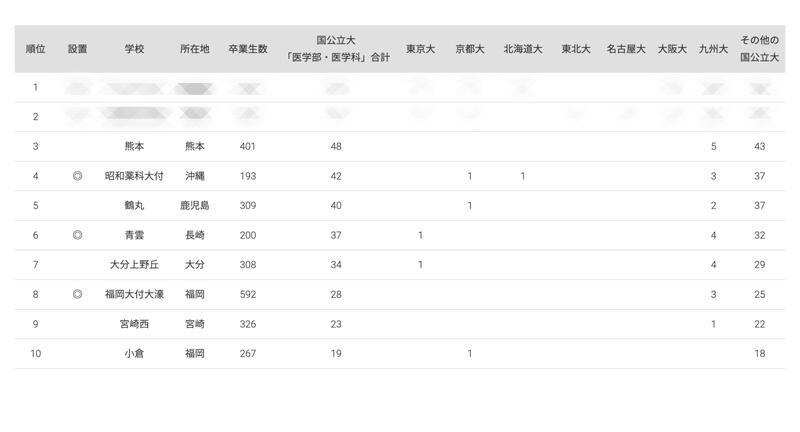 2024年 国公立大医学部に強い地域別高校ランキング（九州・沖縄）