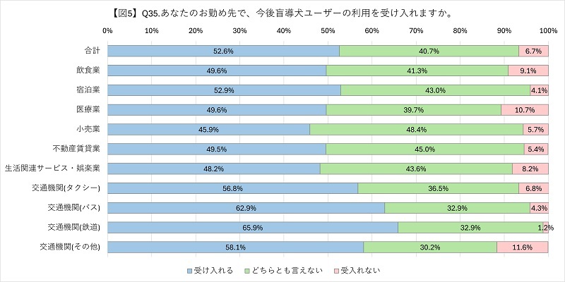 盲導犬「受け入れ」意思は半数　日本盲導犬協会がさまざまな業種の従業員を対象に調査