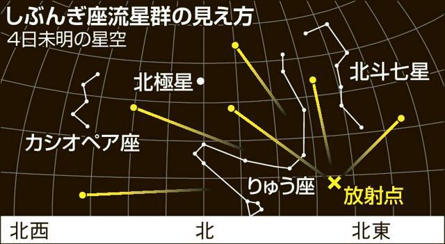 しぶんぎ座流星群の見え方