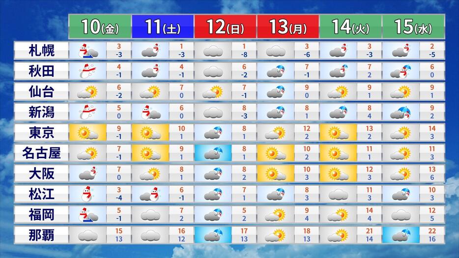 週間天気予報と予想気温。