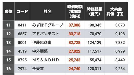 2024年の時価総額の増加額が大きい順にトップ300社のランキングを作成