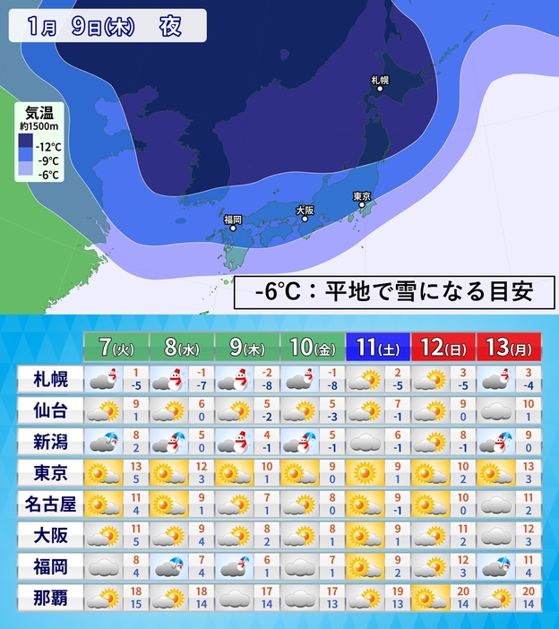 上：9日(木)夜の寒気の予想／下：週間予報