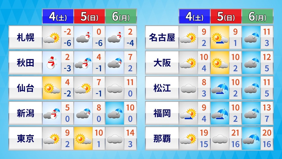 4日(土)～6日(月)の天気と予想気温