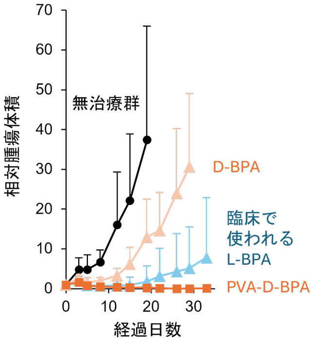 相対体積1のがんのBNCT後の体積変化。数日は臨床で使われるL-BPAもPVAを加えたD-BPAの薬剤も体積を減らす。その後PVAを加えたD-BPAは根治レベルまでがんの体積が減った（東京大学の野本貴大准教授提供）