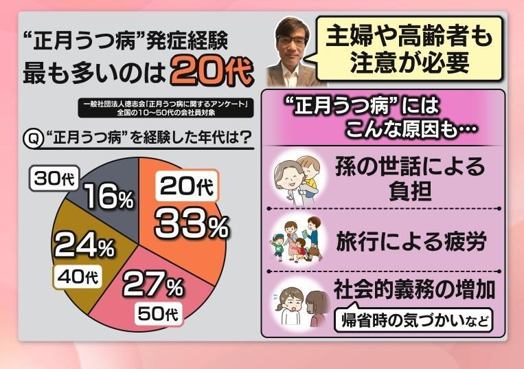 20代が最多　主婦や高齢者も要注意！