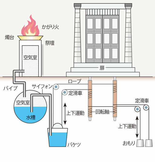 ヘロンの自動扉の構造の概略