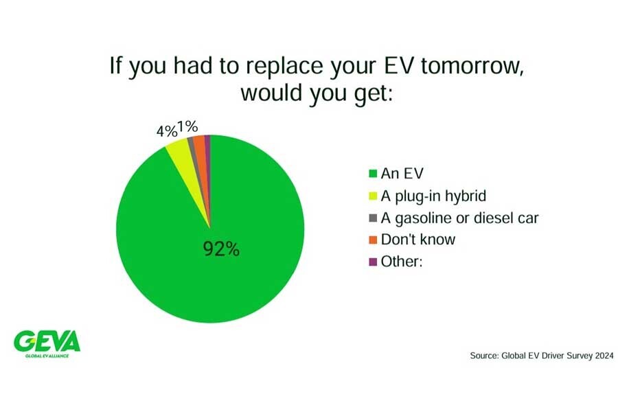 「If you had to replace your EV tomorrow, would you get:（明日、EVを買い替えるとしたら、あなたはどれを買うだろうか？）」『Global EV driver survey 2024（世界のEVドライバー調査 2024）」より（画像：GEVA）