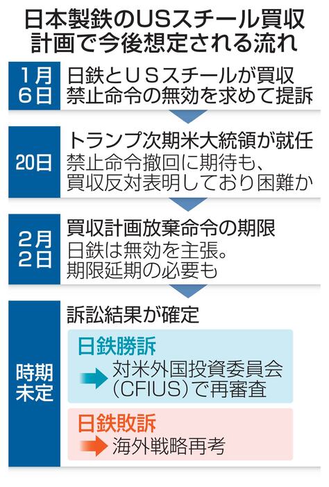 日本製鉄のUSスチール買収計画で今後想定される流れ