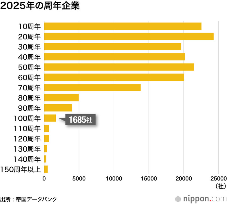 2025年の周年企業