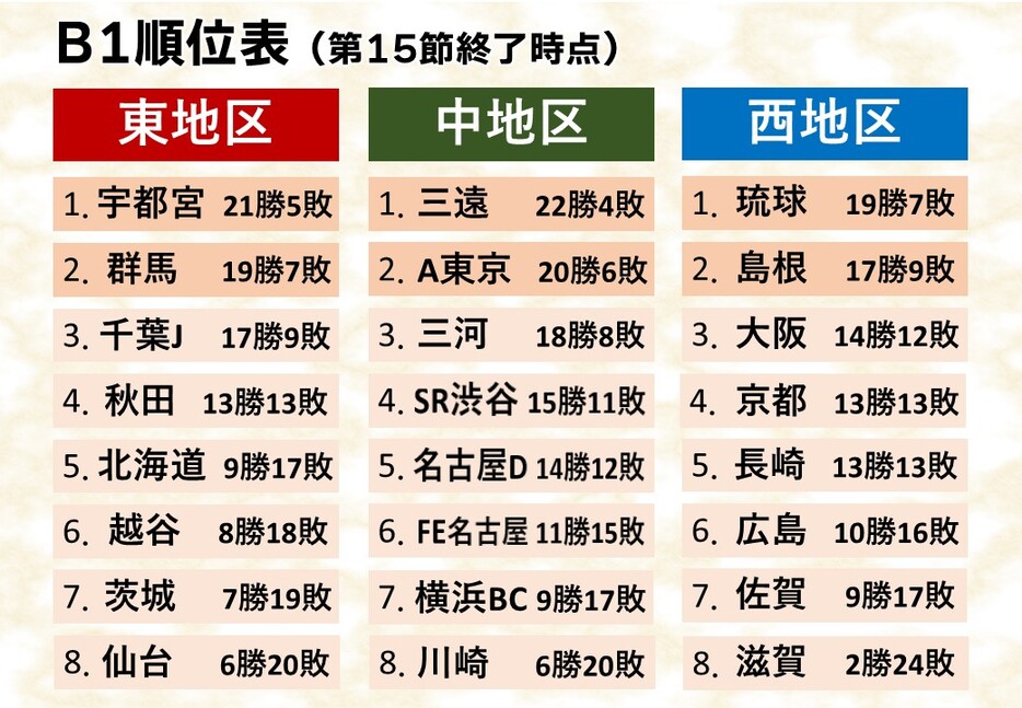 第15節を終えての順位表