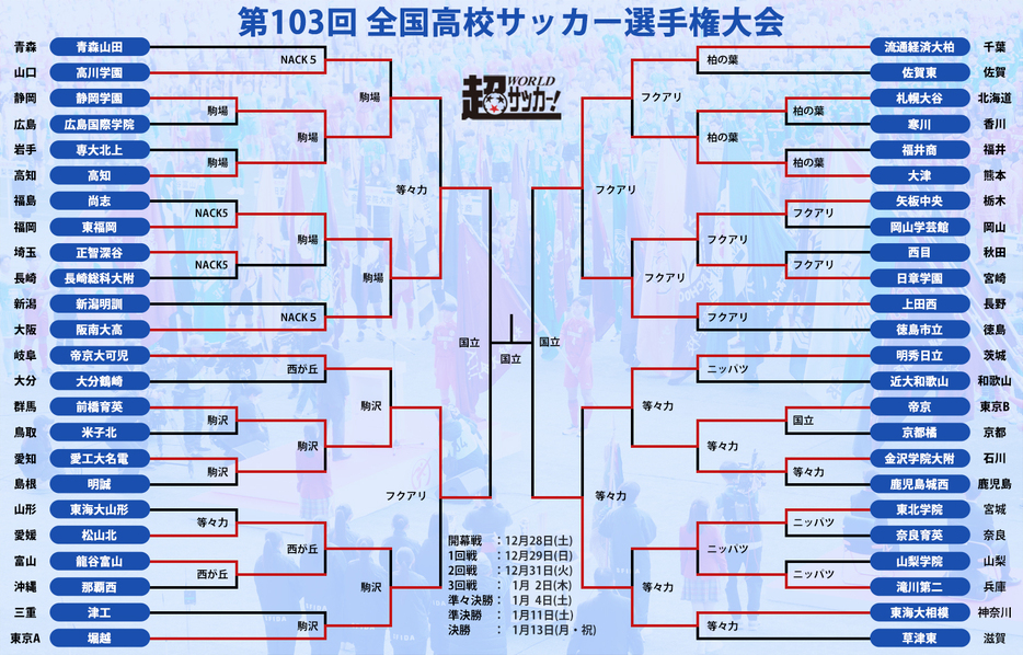 高校サッカー選手権トーナメント