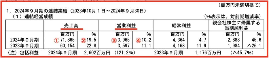 画像：MTG「2024年9月期 決算短信〔日本基準〕（連結）」