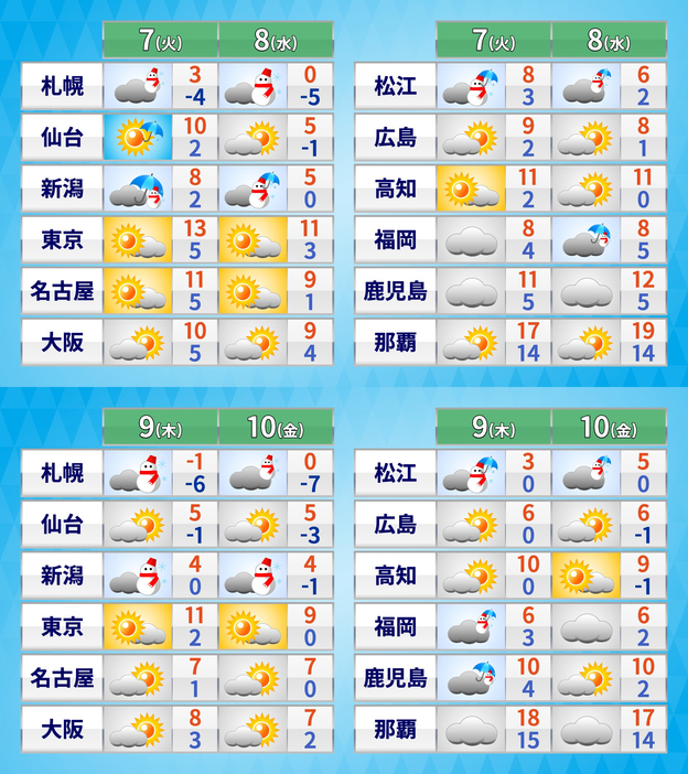 7日(火)～10日(金)の天気・気温の予想