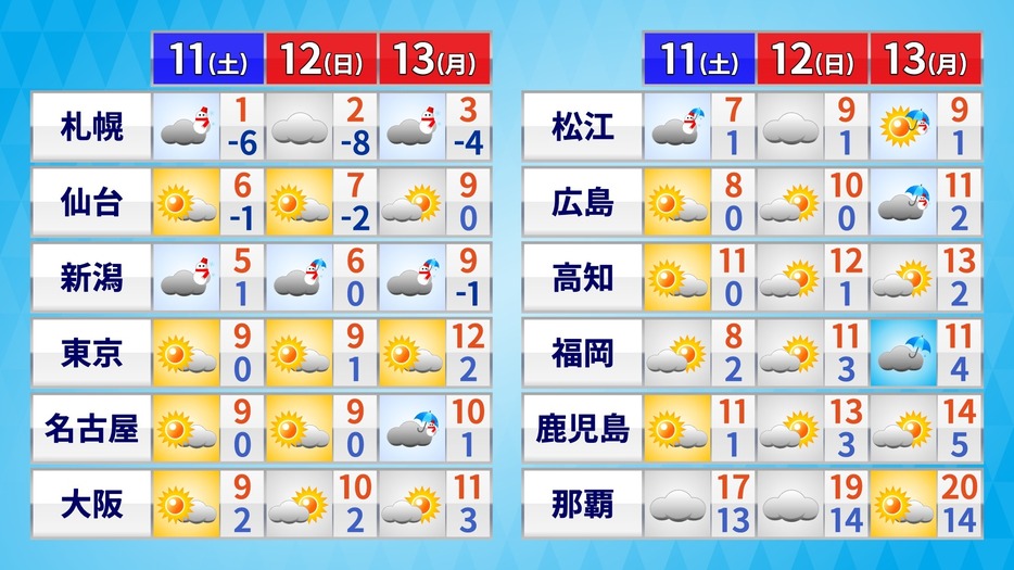 3連休の天気・気温の予想