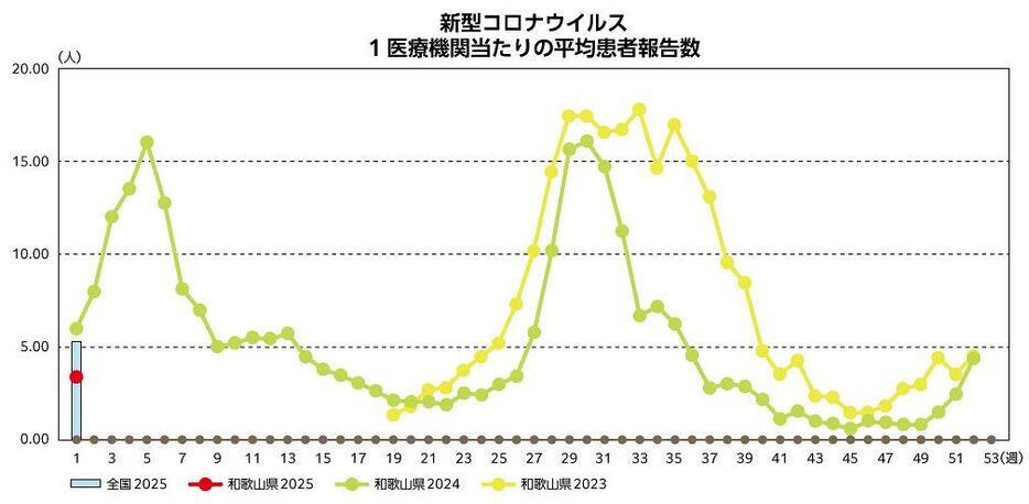 今年第１週の新型コロナ患者数　１医療機関当たり３・42人、和歌山県