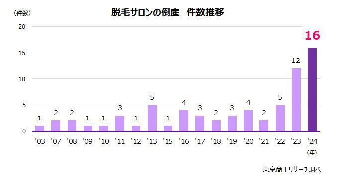 脱毛サロンの倒産　件数推移