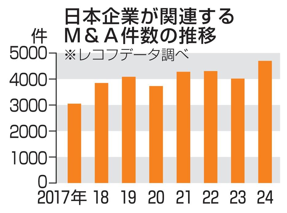 日本企業が関連するM＆A件数の推移