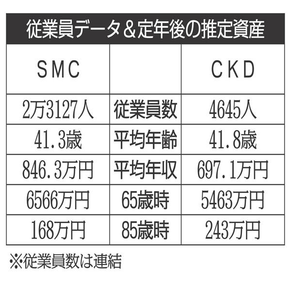 「SMC」と「CKD」／（Ｃ）日刊ゲンダイ