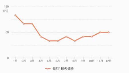 このような値動きをする金融商品で、「何も考えずに得する」普通の人におススメの買い方とは？（画像：筆者作成）