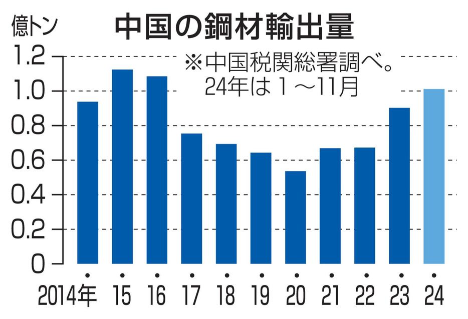 中国の鋼材輸出量